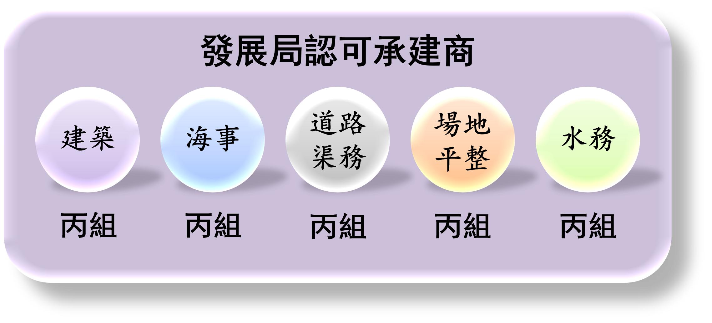 Achieved Group C status in all five categories in the List of Approved Contractors for Public Works in Hong Kong